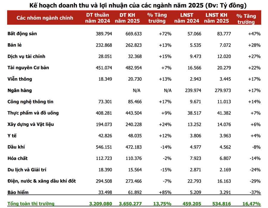 Những nhóm doanh nghiệp nào có kế hoạch kinh doanh tăng trưởng mạnh nhất trong năm 2025? - Ảnh 1