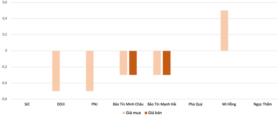 Mức điều chỉnh tăng giảm giá vàng nhẫn trong phiên 23/5 so với phiên 22/5Nguồn: VnEconomy tổng và tính toán