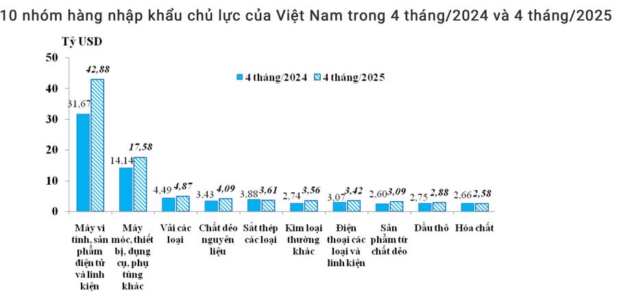 Xuất khẩu điện thoại và linh kiện của Việt Nam trong tháng 4 giảm 22% - Ảnh 2