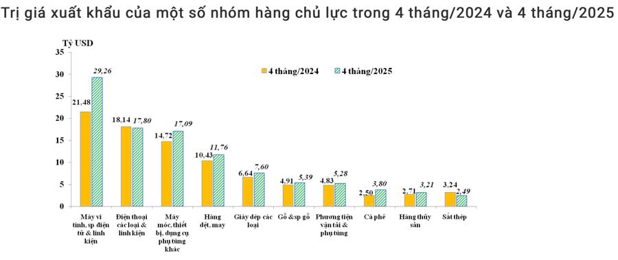 Xuất khẩu điện thoại và linh kiện của Việt Nam trong tháng 4 giảm 22% - Ảnh 1
