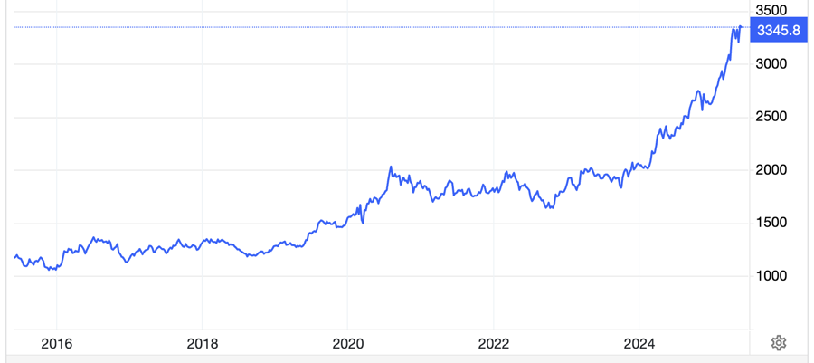 Diễn biến giá vàng thế giới 10 năm qua. Đơn vị: USD/oz - Nguồn: Trading Economics.