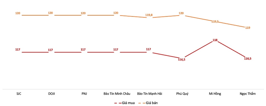 Giá giao dịch vàng miếng trong phiên 26/5.Nguồn: VnEconomy tổng hợp từ bảng giá doanh nghiệp