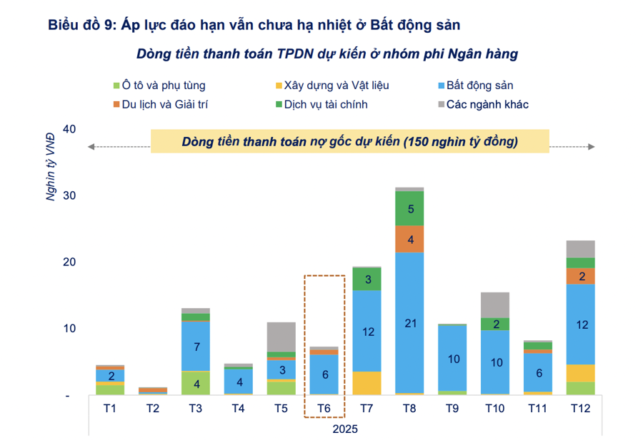 Doanh nghiệp phải trả gần 46 nghìn tỷ lãi trái phiếu trong những tháng cuối năm - Ảnh 1