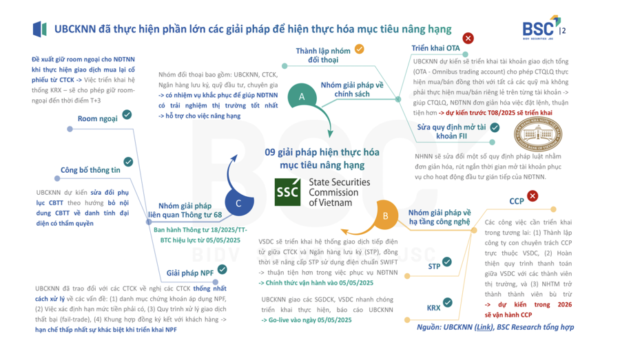 Thêm một nút thắt được gỡ bỏ, chứng khoán Việt Nam tiến gần hơn với nâng hạng - Ảnh 1
