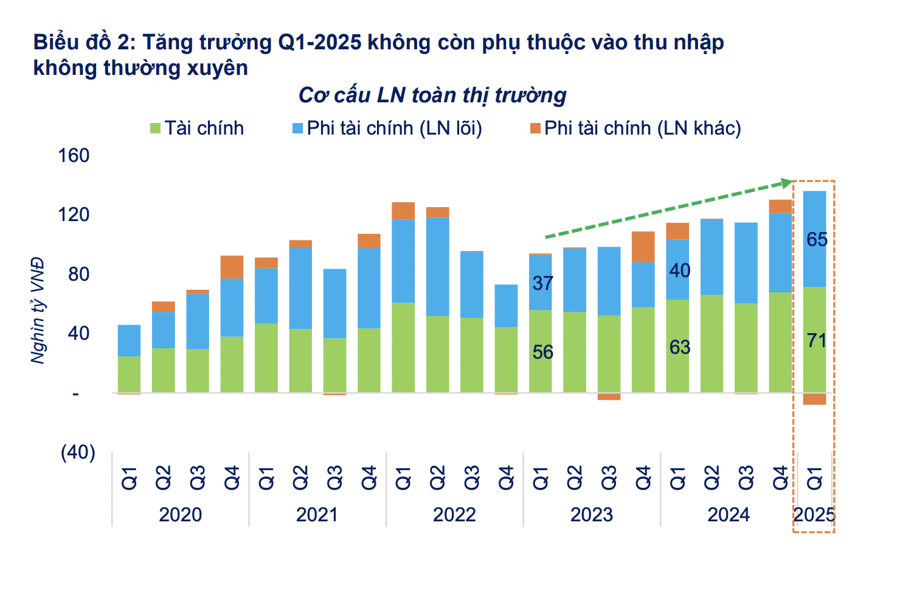 Lợi nhuận doanh nghiệp quý 1/2025: Chỉ tăng 12% nhưng chất lượng và ổn định, không còn phụ thuộc vào thu nhập tài chính - Ảnh 1