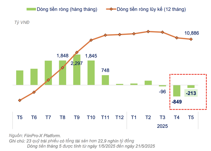 Diễn biến dòng tiền ròng ở các quỹ trái phiếu