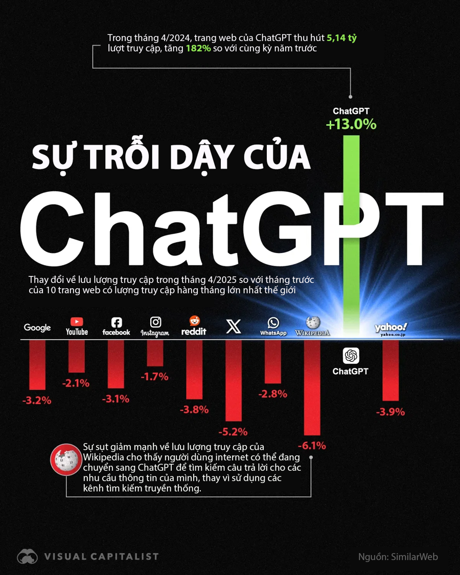 ChatGPT tăng trưởng bùng nổ thế nào so với Google, YouTube và Facebook? - Ảnh 1