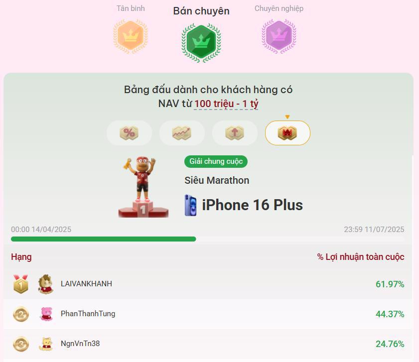 Bảng đấu Bán chuyên, hạng mục Siêu Marathon ghi nhận khoảng cách % lợi nhuận rõ rệt giữa Top 3.