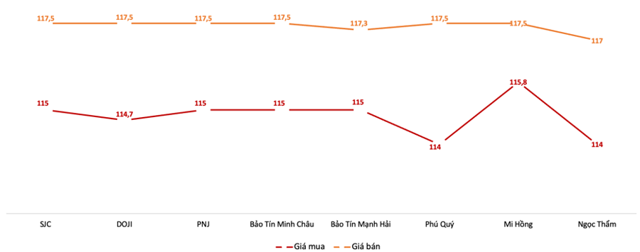 Giá vàng miếng tại các thương hiệu trong phiên 29/5 Nguồn: VnEconomy tổng hợp từ bảng giá doanh nghiệp 