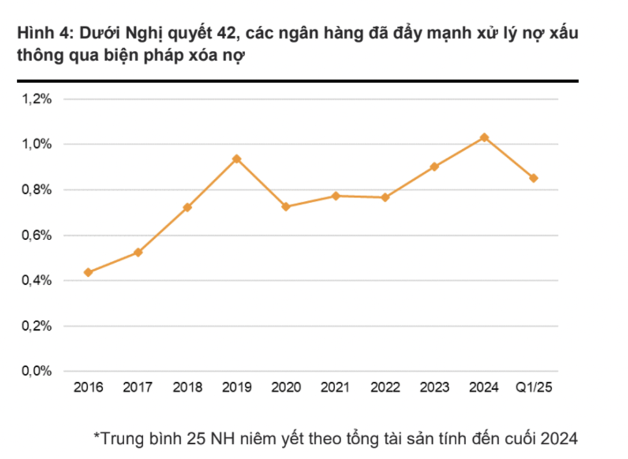 Luật hóa Nghị tai bet88ết 42 giúp nợ xấu ngân hàng sẽ giảm xuống dưới 3%? - Ảnh 1