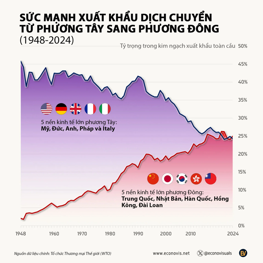 Sức mạnh xuất khẩu dịch chuyển từ phương Tây bet88 phương Đông như thế nào? - Ảnh 1