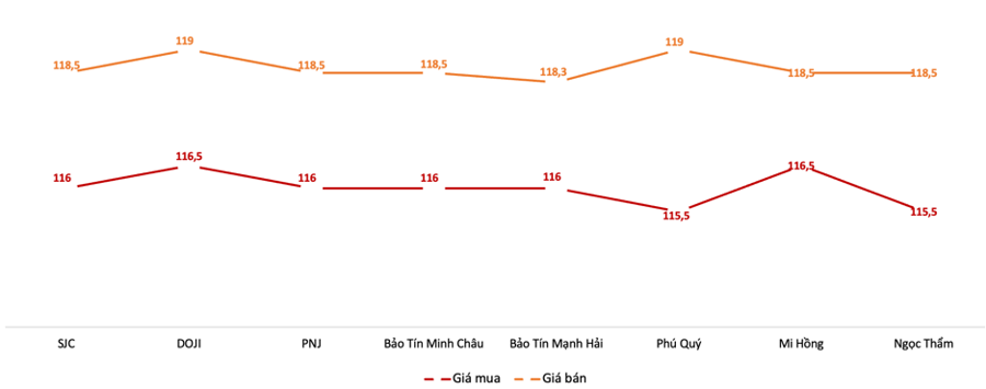 Giá giao dịch vàng miếng tại các thương hiệu trong phiên 30/5 Nguồn: VnEconomy tổng hợp từ bảng giá doanh nghiệp