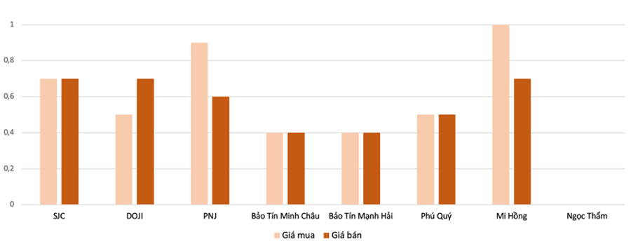 Mức tăng, giảm giá giao dịch vàng nhẫn trong phiên 30/5 so với phiên 29/5 Nguồn: VnEconomy tổng hợp và tính toán