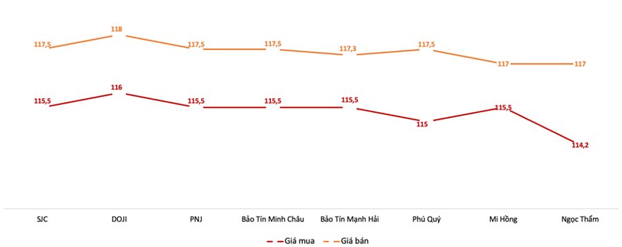 Giá giao dịch vàng miếng tại các thương hiệu trong phiên sáng 2/6 Nguồn: VnEconomy tổng hợp từ bảng giá doanh nghiệp