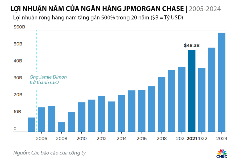Lý do CEO ngân hàng lớn nhất Mỹ luôn bi quan về nền kinh tế - Ảnh 1