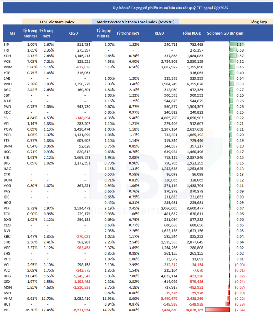 Dự báo 2 ETF sắp bán mạnh nhóm bất động sản và mua vào hàng chục triệu cổ phiếu chứng khoán - Ảnh 1
