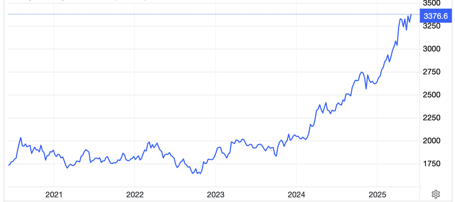 Diễn biến giá vàng thế giới 5 năm qua. Đơn vị: USD/oz - Nguồn: Trading Economics.