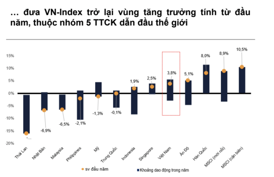 Khối ngoại mua ròng kỷ lục 2 năm, VN-Index trở thành thị trường tăng mạnh hàng đầu thế giới - Ảnh 1