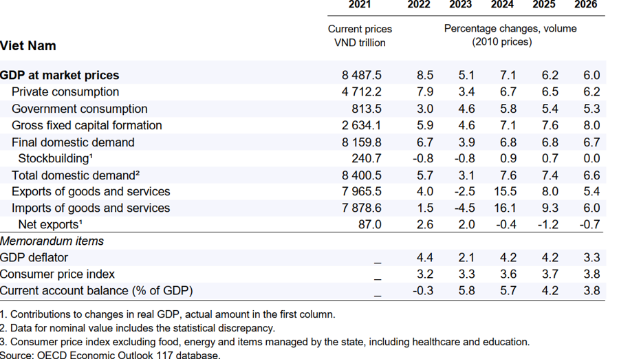 OECD dự báo GDP Việt Nam tăng 6,2% năm 2025 và 6% năm 2026 - Ảnh 1