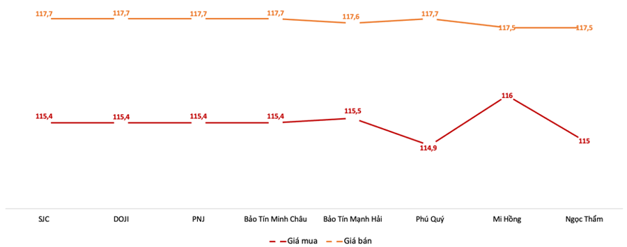 Giá vàng miếng SJC tại các thương hiệu trong phiên sáng 5/6 Nguồn: VnEconomy tổng hợp từ bảng giá do doanh nghiệp công bố