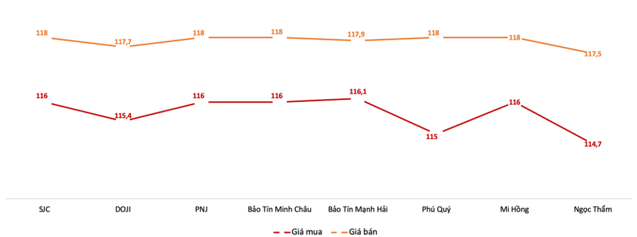 Giá giao dịch vàng miếng tại các thương hiệu trong phiên sáng 6/6 Nguồn: VnEconomy tổng hợp từ bảng giá doanh nghiệp 