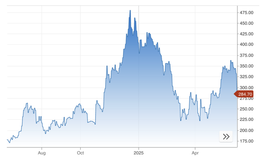 Diễn biến cổ phiếu Tesla trong 1 năm trở lại đây. Đơn vị: USD/cổ phiếu - Nguồn: CNBC.