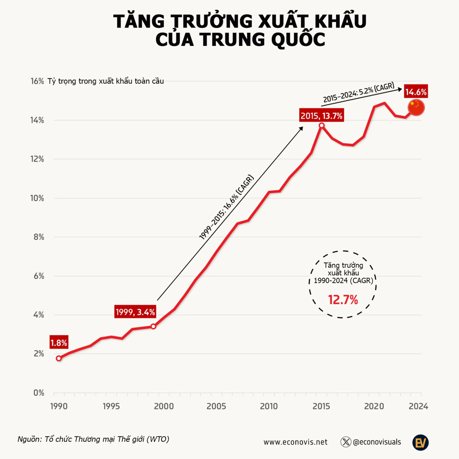 Tăng trưởng xuất khẩu của Trung Quốc trong hơn hai thập kỷ qua - Ảnh 1