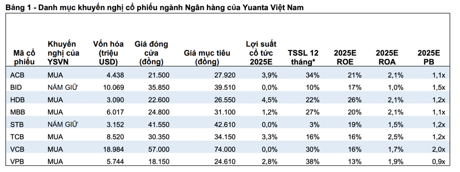 Định giá cổ phiếu ngân hàng vẫn rất thấp, điểm danh 6 cổ phiếu tiềm năng lớn - Ảnh 1