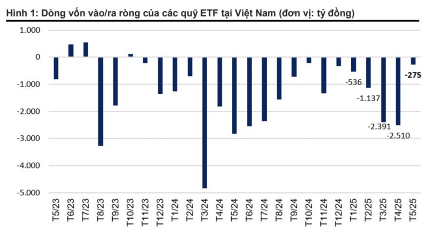 Các quỹ ETF bị rút ròng gần 7.000 từ đầu năm 2025 - Ảnh 1