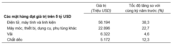 Giá trị một số mặt hàng nhập khẩu 5 tháng đầu năm 2025. Nguồn: Cục Thống kê.