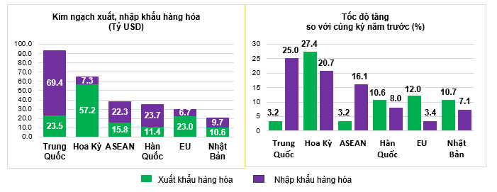 Thị trường xuất, nhập khẩu hàng hoá chủ yếu 5 tháng đầu năm 2025. Nguồn: Cục Thống kê.