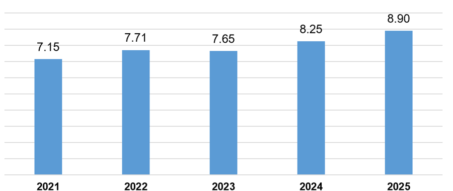 Vốn đầu tư trực tiếp nước ngoài thực hiện 5 tháng đầu năm các năm 2021-2025 (Đơn vị: Tỷ USD)