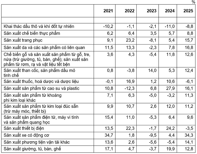 Tốc độ tăng/giảm chỉ số IIP 5 tháng đầu năm các năm 2021 - 2025so với cùng kỳ năm trước của một số ngành công nghiệp trọng điểm. Nguồn: Cục Thống kê.
