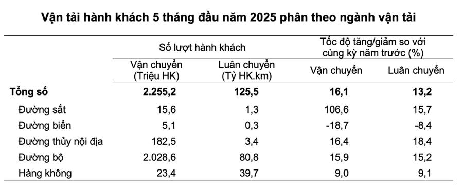 Số liệu vận tải hành khách theo các phương thức vận tải trong 5 tháng đầu năm 2025. Nguồn: Cục Thống kê, Bộ Tài chính