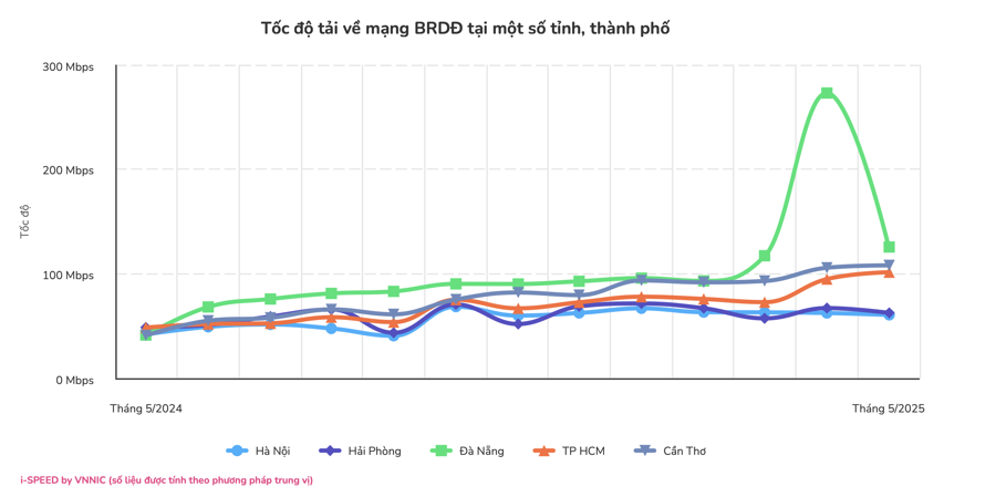 Nhà mạng nào có tốc độ mạng di động nhanh nhất tháng 5/2025? - Ảnh 1