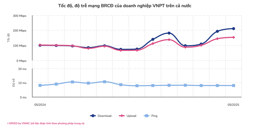 Nhà mạng nào có tốc độ mạng di động nhanh nhất tháng 5/2025? - Ảnh 3