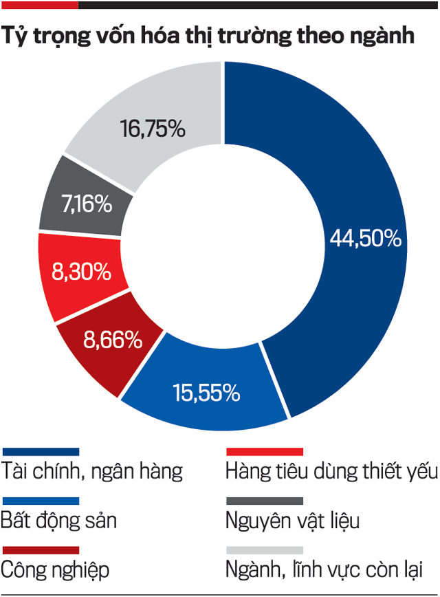 Biểu đồ tỷ trọng vốn hóa thị trường theo ngành nghề doanh nghiệp niêm yết.