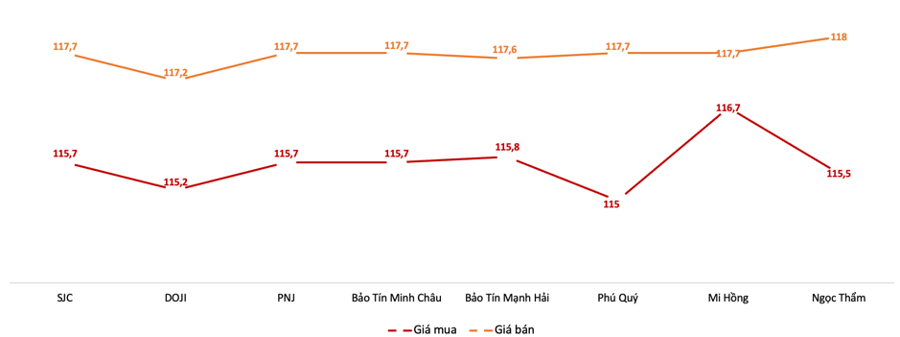 Giá giao dịch vàng miếng tại các thương hiệu trong phiên chiều 9/6Nguồn: VnEconomy tổng hợp từ bảng giá doanh nghiệp