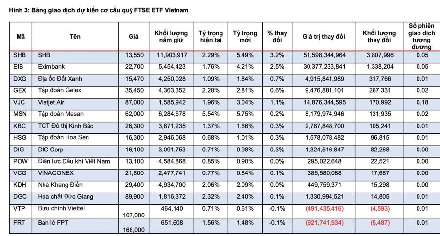 Dự báo hai ETF ngoại sắp bán ra 15 triệu cổ phiếu VIC và VHM - Ảnh 1