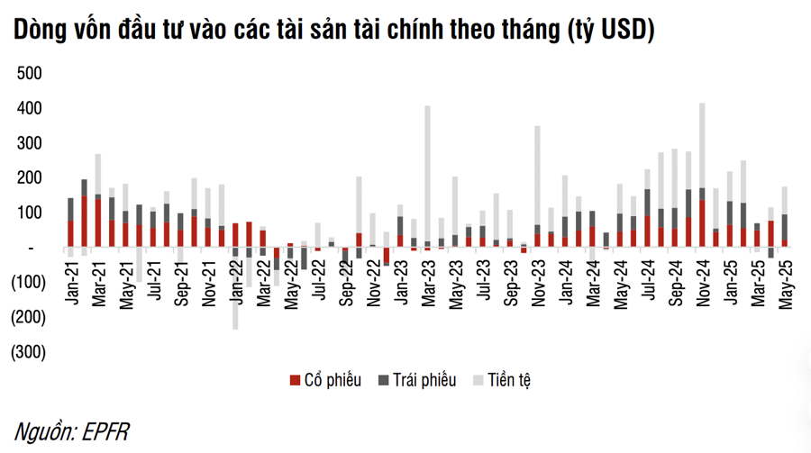 Quỹ trái phiếu toàn cầu hút ròng cực mạnh - Ảnh 1