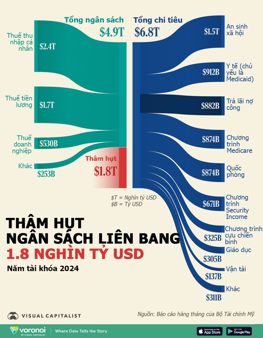Thâm hụt ngân sách hơn 1,8 nghìn tỷ USD của Mỹ qua một biểu đồ - Ảnh 1