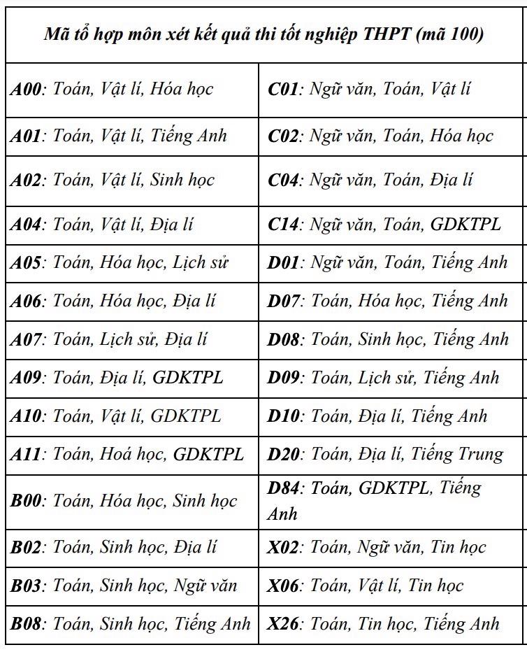Trường Đại học Khoa học Tự nhiên - Đại học Quốc gia Hà Nội xét điểm thi tốt nghiệp theo 28 tổ hợp, tăng gần gấp ba lần năm ngoái.