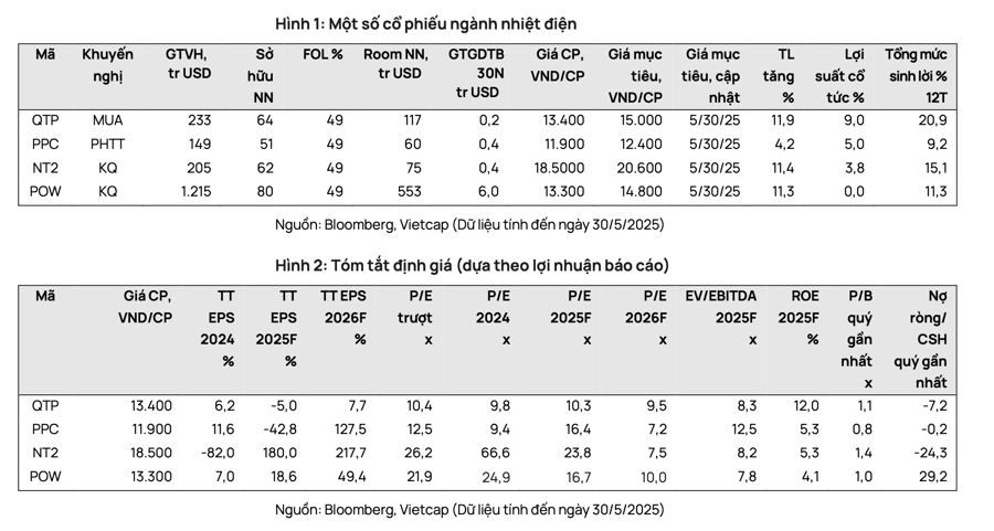 Công ty chứng khoán hạ dự báo lợi nhuận của loạt doanh nghiệp ngành điện - Ảnh 1