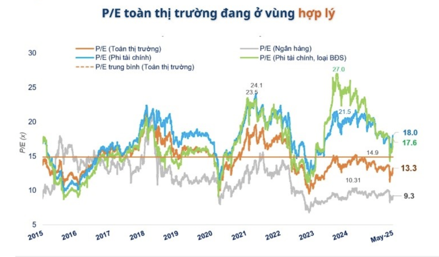 SGI Capital: VN-Index có thể lên 1.500 điểm trong năm nay, thậm chí lập đỉnh lịch sử nếu được nâng hạng - Ảnh 1