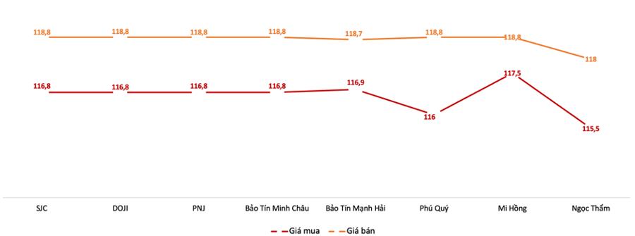 Giá vàng miếng SJC tại các thương hiệu trong phiên 11/6 Nguồn: VnEconomy tổng hợp từ bảng giá doanh nghiệp