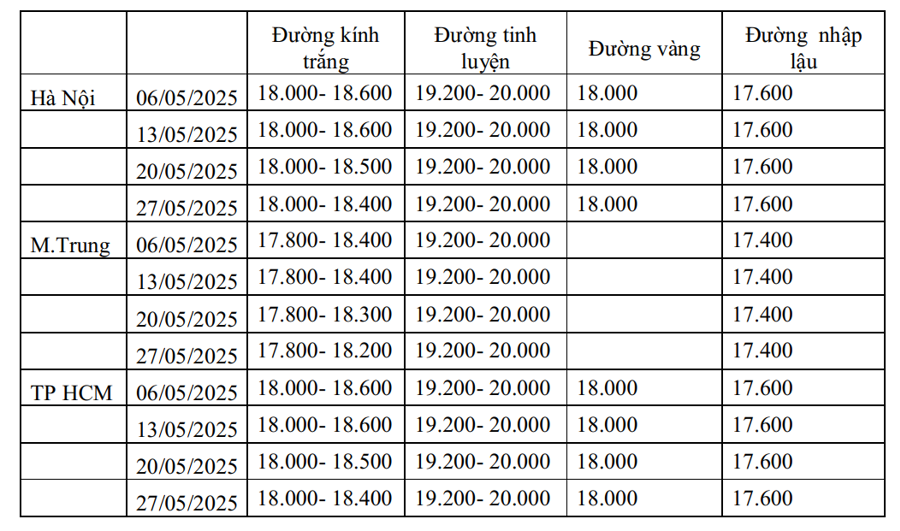 Diễn biến giá đường tại Việt Nam trong tháng 5/2025. Nguồn Hiệp hội Mía đường Việt Nam.