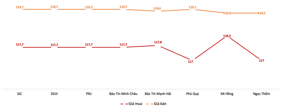Giá vàng miếng tại các thương hiệu sáng 12/6Nguồn: VnEconomy cập nhật từ bảng giá doanh nghiệp
