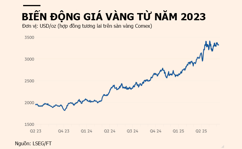 Vàng vượt euro trở thành tài sản dự trữ lớn thứ hai thế giới - Ảnh 1