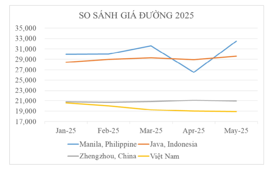 So sánh giá bán đường tại Việt Nam và các quốc gia trong khu vực. Nguồn Hiệp hội Mía đường Việt Nam.