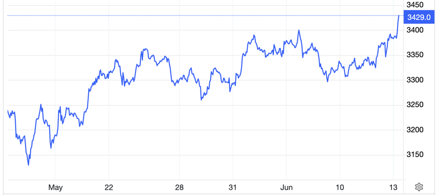 Diễn biến giá vàng thế giới 1 tháng qua. Đơn vị: USD/oz - Nguồn: Trading Economics.